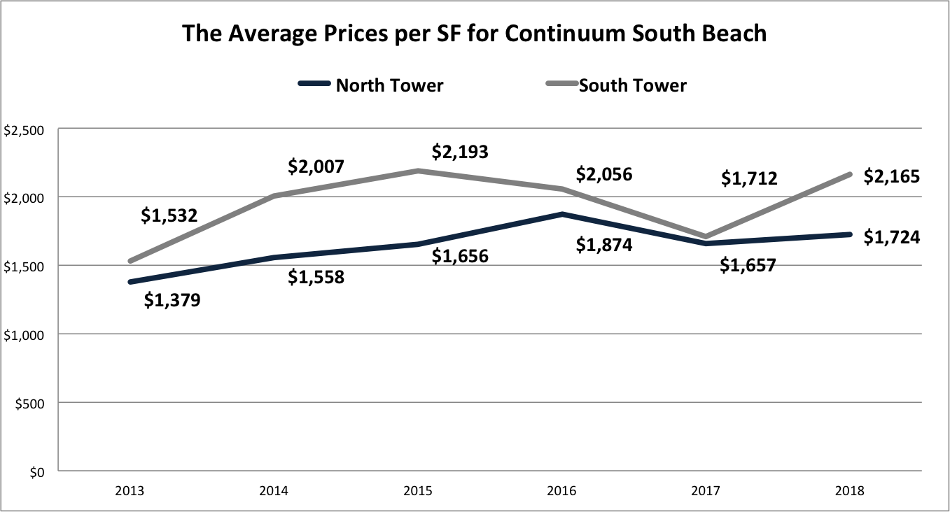 What is 2018 bringing to Continuum South Beach?