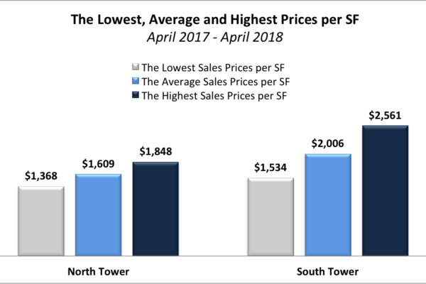 The-lowest-average-and-highest-prices (1) The-lowest-average-and-highest-prices (1)