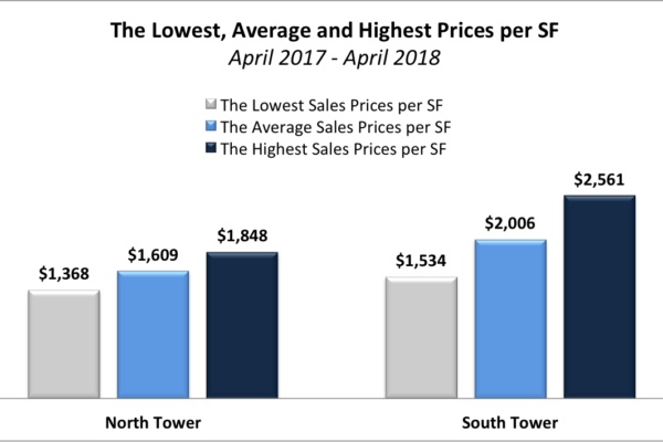 The-lowest-average-and-highest-prices (1)