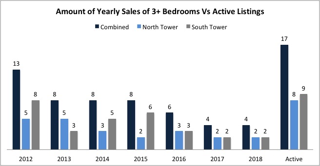 Continuum South Beach | The 3+ Bedroom Units are Increasing in Value