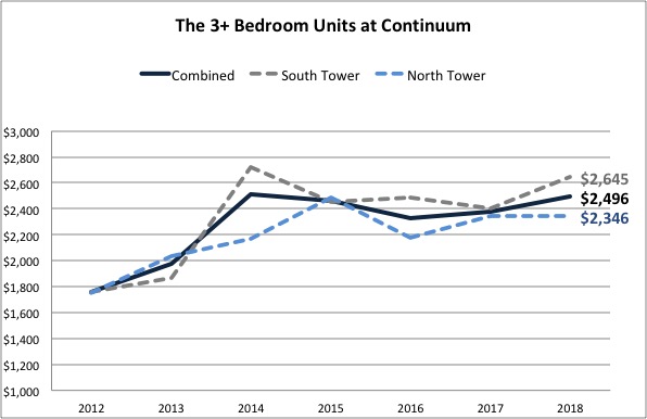 Continuum South Beach | The 3+ Bedroom Units are Increasing in Value