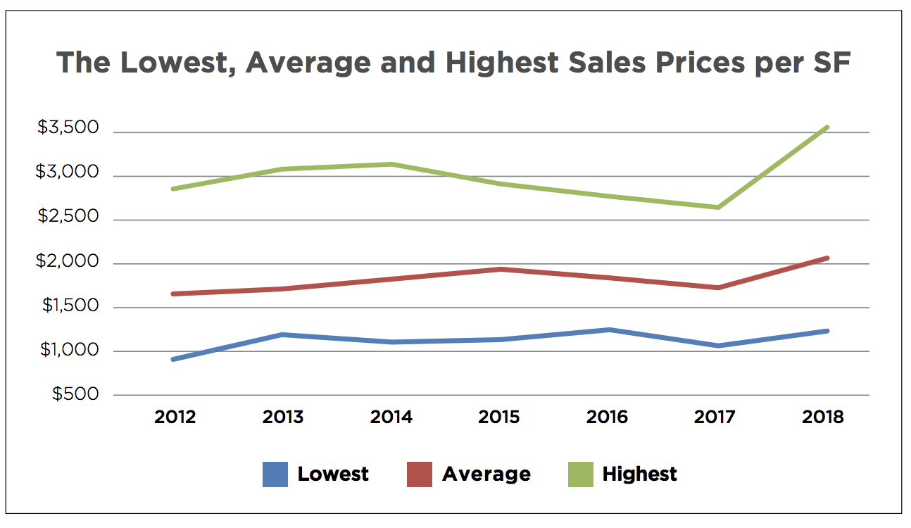 The 2018 Market Analysis for South of Fifth Luxury Condos for Sale