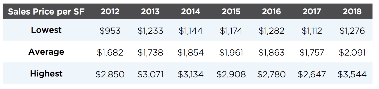 The 2018 Market Analysis for South of Fifth Luxury Condos for Sale