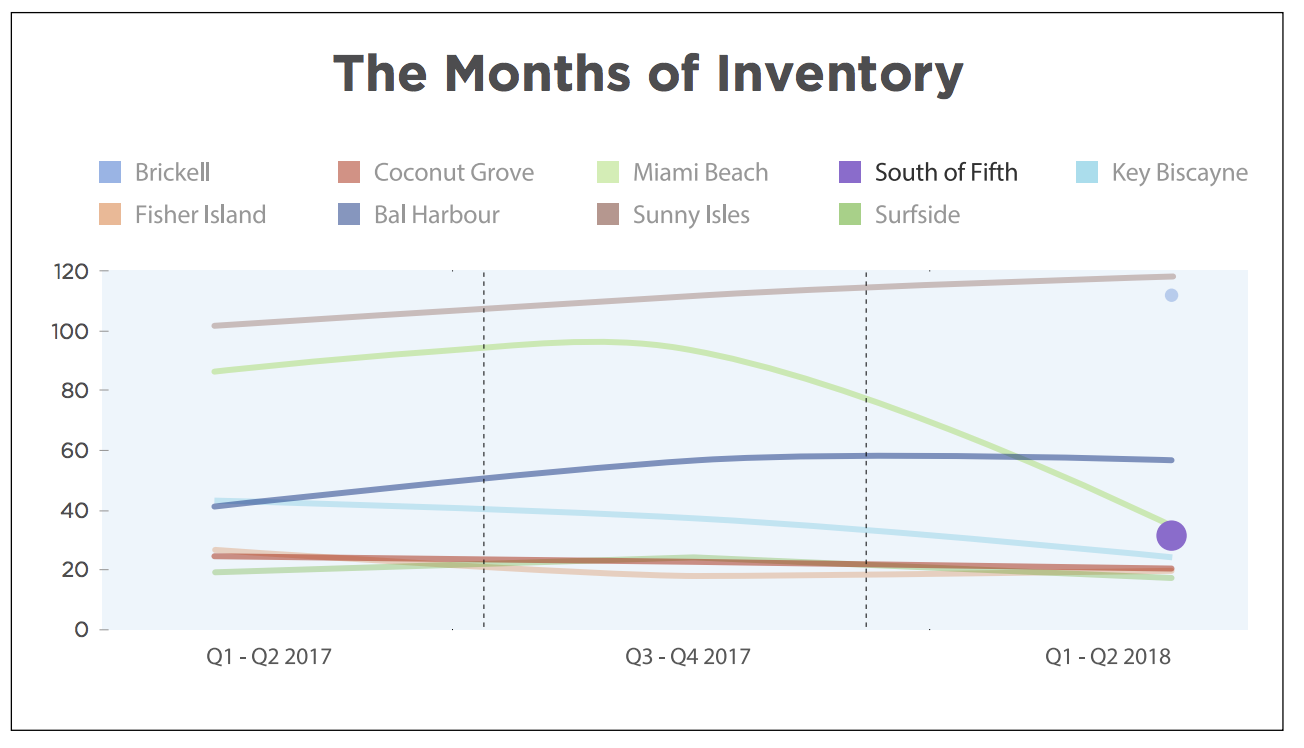 The 2018 Market Analysis for South of Fifth Luxury Condos for Sale