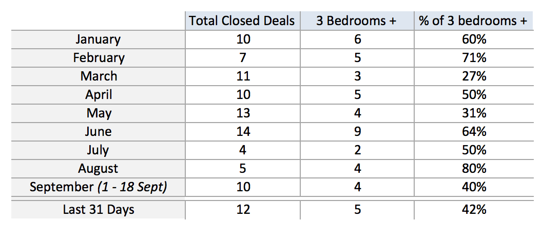 The SOFI Summer Slowdown is Over | Sales are Picking Up , Spearheaded by 3 + Bedrooms