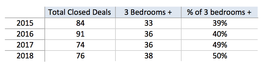 The SOFI Summer Slowdown is Over | Sales are Picking Up , Spearheaded by 3 + Bedrooms