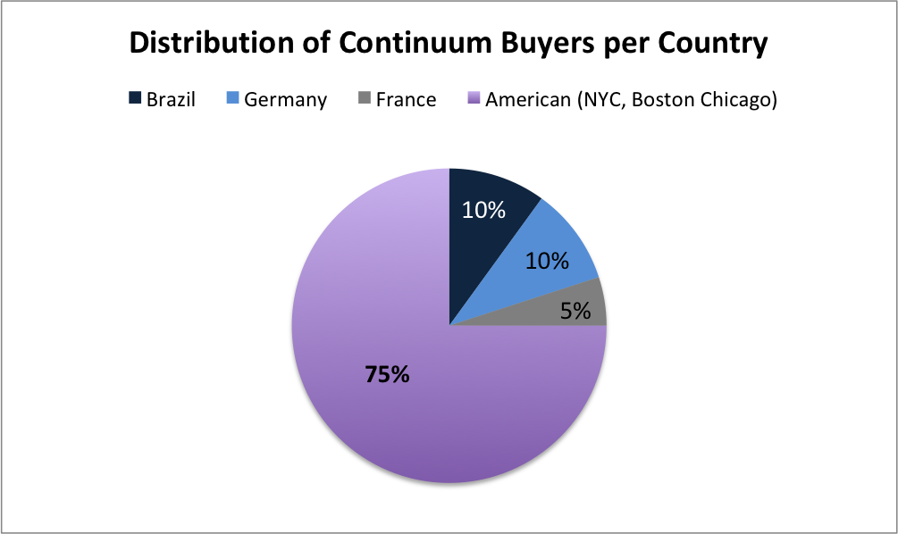 Who is Buying at Continuum and Why are they Buying?