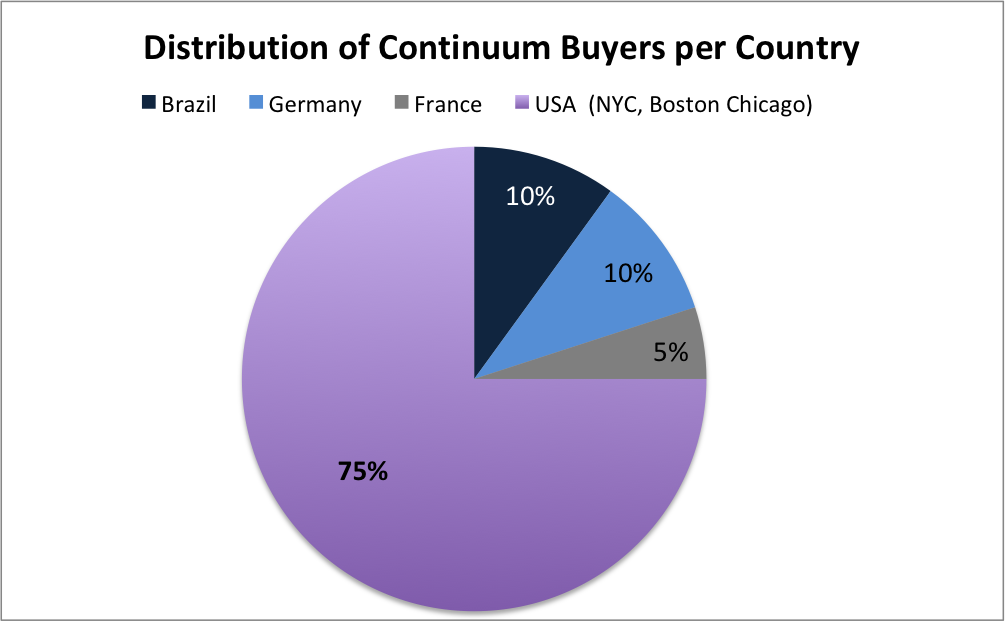 Who is buying at Continuum and Why are they Buying?