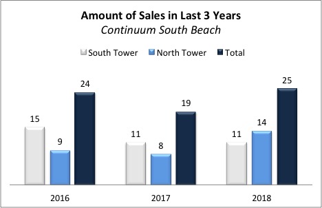 Continuum South Beach in 2018 | A Year in Review