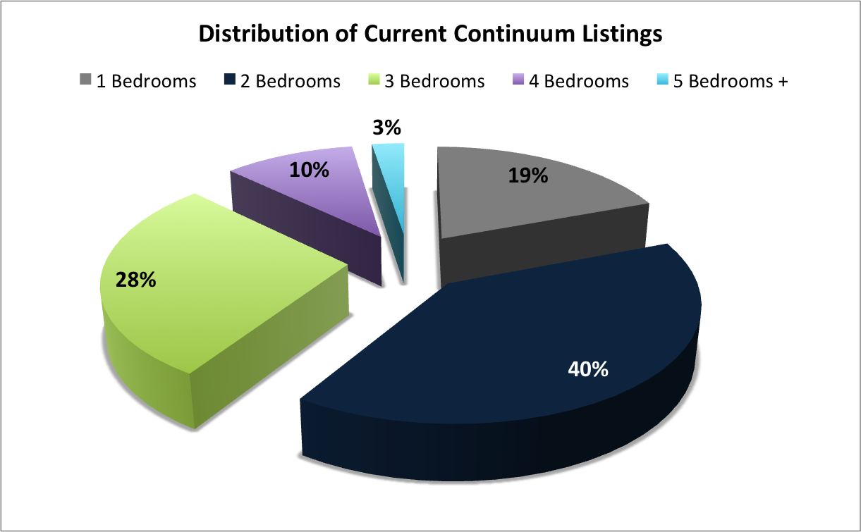 Continuum Units for Sale | What Units Sold for Which Price?