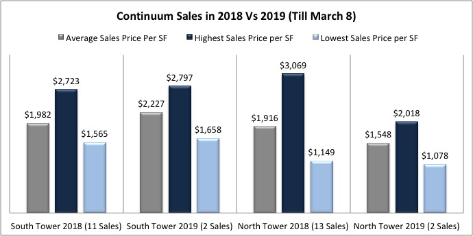 Continuum at South Beach | A 2019 Market Update
