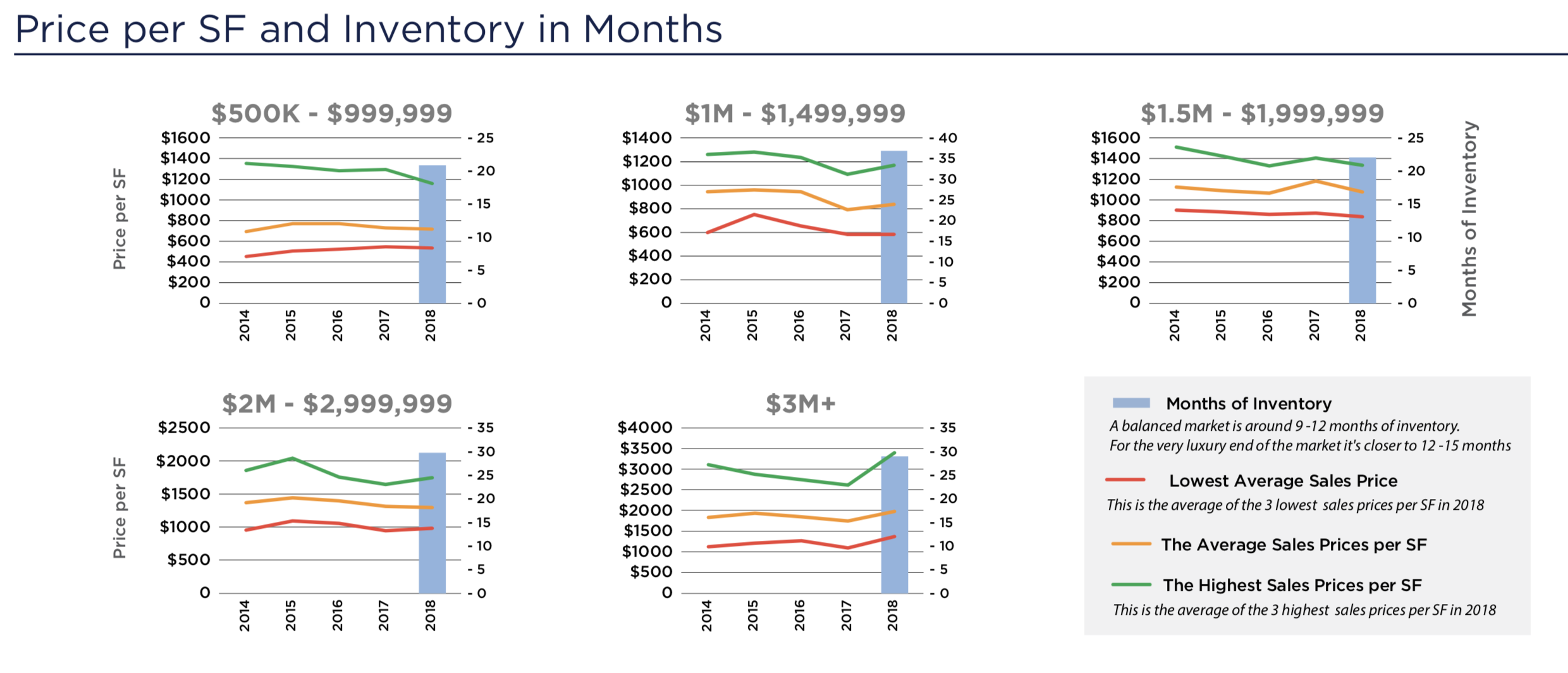 The 2019 /2020 South of Fifth Real Estate Forecast
