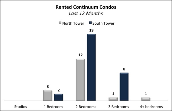 The Shortage of Continuum Units for Rent