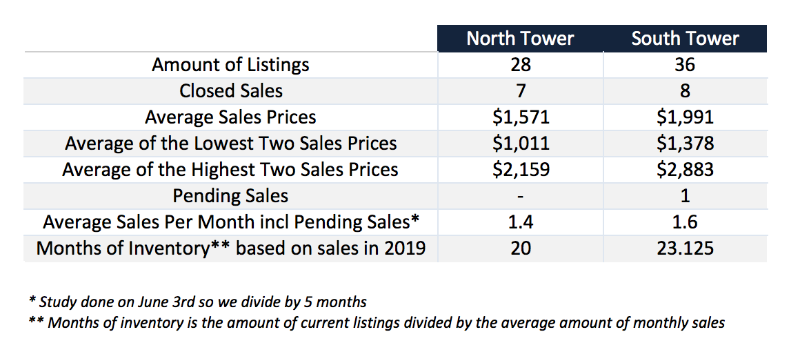 Three Major Sales in One Week at Continuum on South Beach