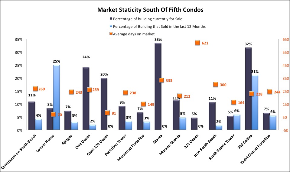 Miami Beach Condos For Sale. The Best Selling Miami Beach Condos; We investigated the % of Sales vs the % listings in the most desired condos on Miami Beach