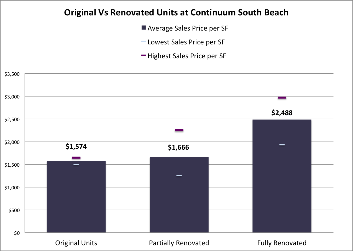Original Vs Renovated Units for Sale at Continuum on South Beach