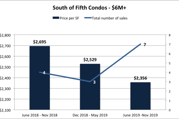 The South of Fifth Condo Market Report 2019