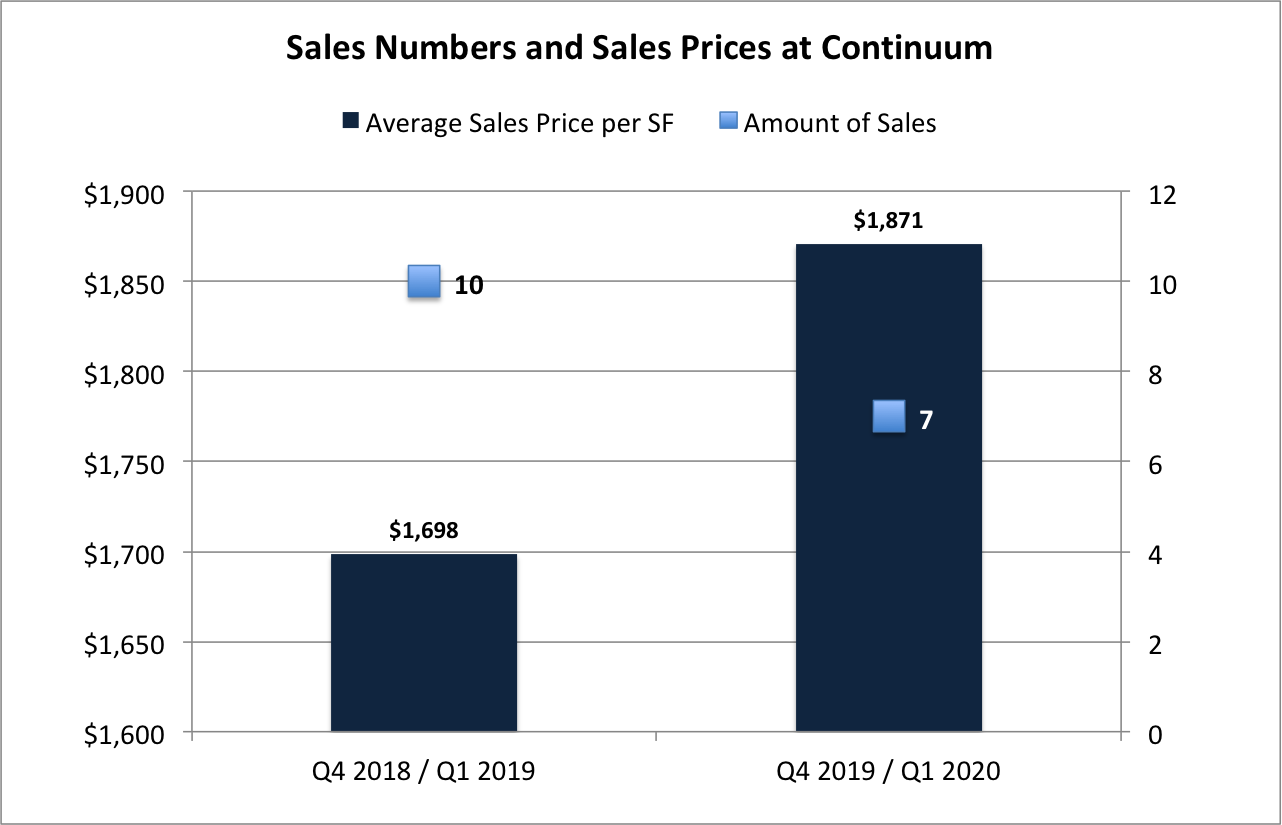 What is the Effect of Covid-19 on Continuum on South Beach Condos for Sale?